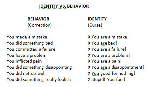 identity vs behaviour